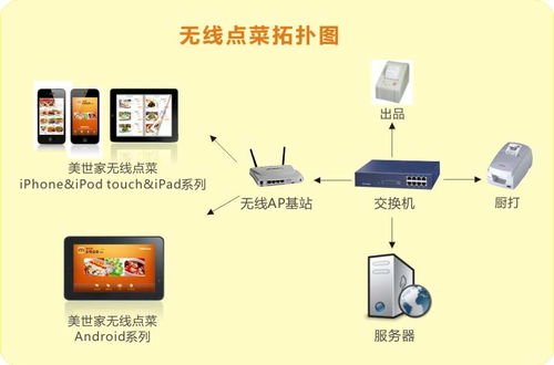 无线点菜系统无线通信网络系统性能检测服务研究
