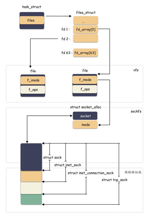 网络通信和文件读写从接口上有本质区别吗