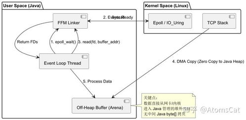 突破netty极限 基于java 21 ffm api手写高性能网络通信框架